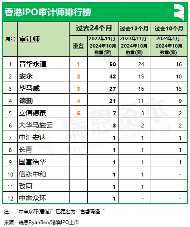 香港IPO中介机构排行榜：中金、普华永道、竞天公诚、高伟绅继续领先 - 图片4