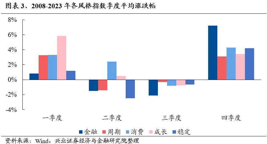 兴业证券A股策略：保持多头思维 如何布局跨年? - 图片3