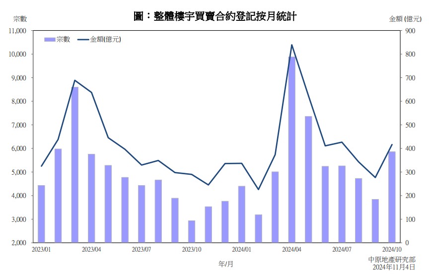 中原地产：10月香港整体楼宇买卖合约登记宗数创5个月新高 - 图片2