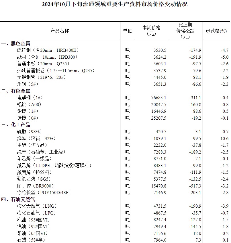 国家统计局：10月下旬生猪价格环比下降2.8% - 图片1