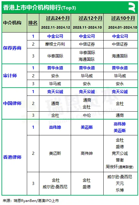 香港IPO中介机构排行榜：中金、普华永道、竞天公诚、高伟绅继续领先 - 图片1