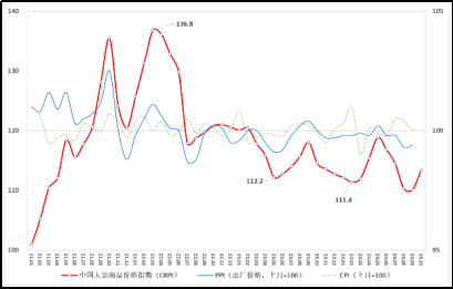 中物联：10月份中国大宗商品价格指数(CBPI)为113.4点 环比回升3% - 图片5