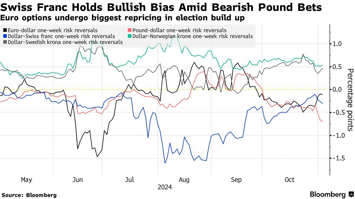 对冲美国大选风险 交易员做空欧元、英镑，做多瑞郎、德债 - 图片3