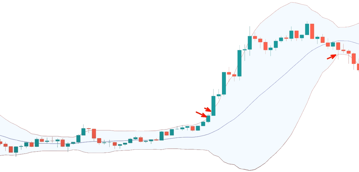 布林带基本参数的买卖信号