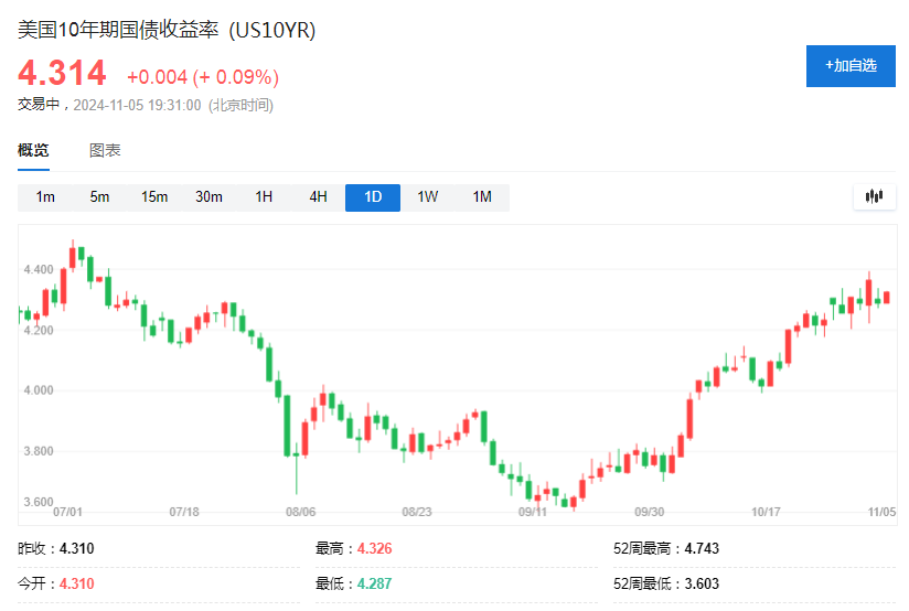 美国大选前，最拥挤的五大交易 - 图片1