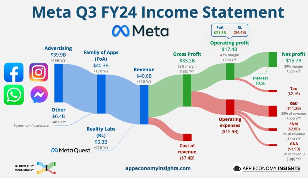 “六巨头”财报揭晓 Meta(META.US)与亚马逊(AMZN.US)堪称AI“烧钱浪潮”赢家 - 图片1