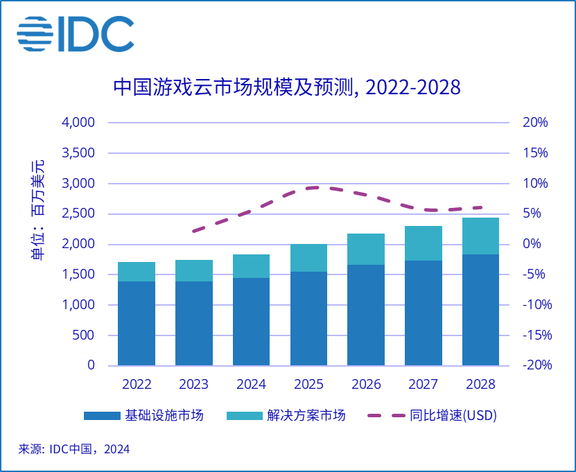 IDC：2024上半年中国游戏云市场规模达9.1亿美元 同比增长5.9% - 图片1