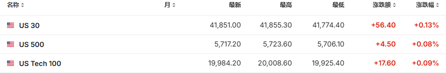 美国大选决战日！美股盘前特朗普媒体科技涨超8%，中概股普涨，比特币涨幅回落 - 图片10