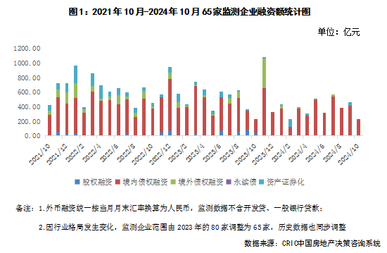 克而瑞：10月百强房企业绩年内首次同比正增长 投资仍保持谨慎 - 图片5