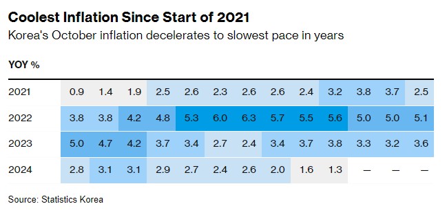 逾三年來新低！韓國通膨超預期放緩 為降息再添保證 - 圖片1