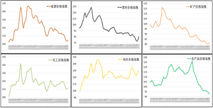 中物联：10月份中国大宗商品价格指数(CBPI)为113.4点 环比回升3% - 图片3