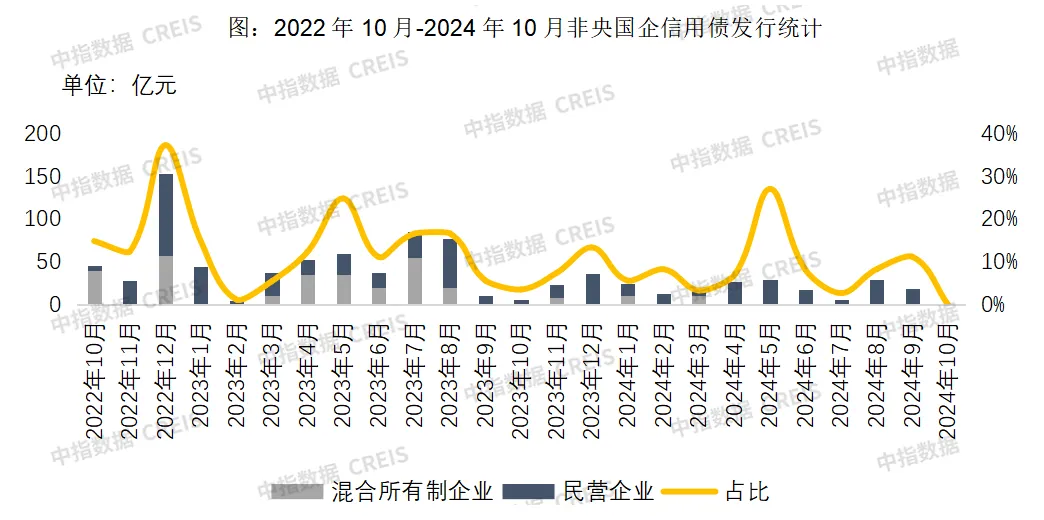 中指研究院：10月全国房企债券融资总额为289.7亿元 连续两月同比小幅增长 - 图片4