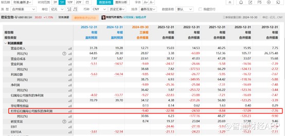 增收不增利，君实生物（01877）增长背后隐忧重重 - 图片2