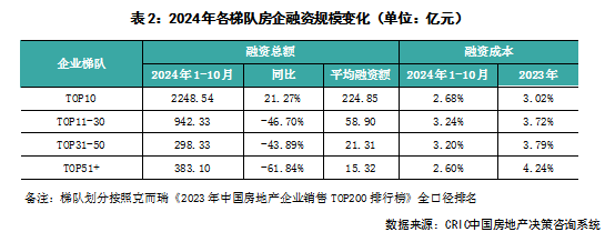 克而瑞：10月百强房企业绩年内首次同比正增长 投资仍保持谨慎 - 图片7