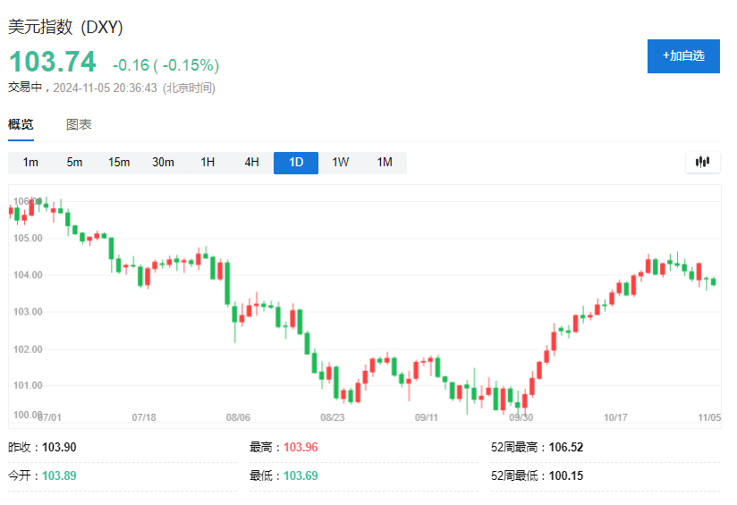 美国大选前，最拥挤的五大交易 - 图片2