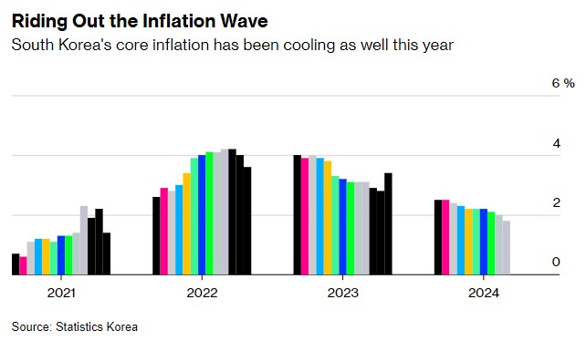 逾三年來新低！韓國通膨超預期放緩 為降息再添保證 - 圖片2