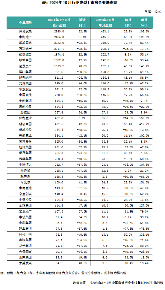 克而瑞：10月百强房企业绩年内首次同比正增长 投资仍保持谨慎 - 图片1