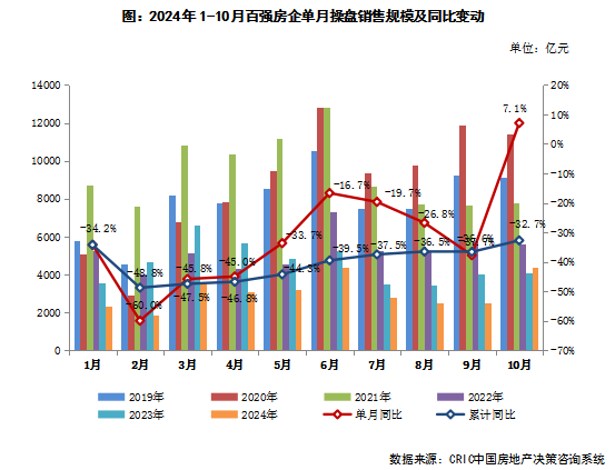 克而瑞：10月百强房企业绩年内首次同比正增长 投资仍保持谨慎 - 图片2