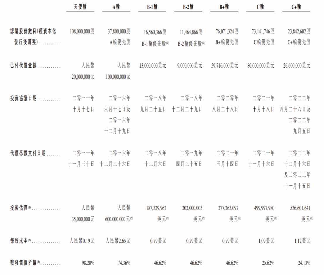 基石浮亏近90%，君圣泰医药-B(02511)离二次解禁仅剩45天 - 图片2