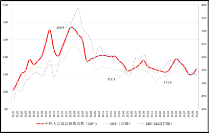 中物联：10月份中国大宗商品价格指数(CBPI)为113.4点 环比回升3% - 图片6