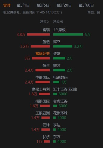 股东多次减持，SPROCOMM INTEL(01401)却上演“疯狂一月”？ - 图片2