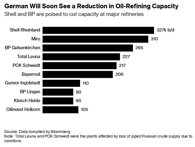 壳牌(SHEL.US)将于明年一季度开始改造德国最大炼油厂 - 图片1