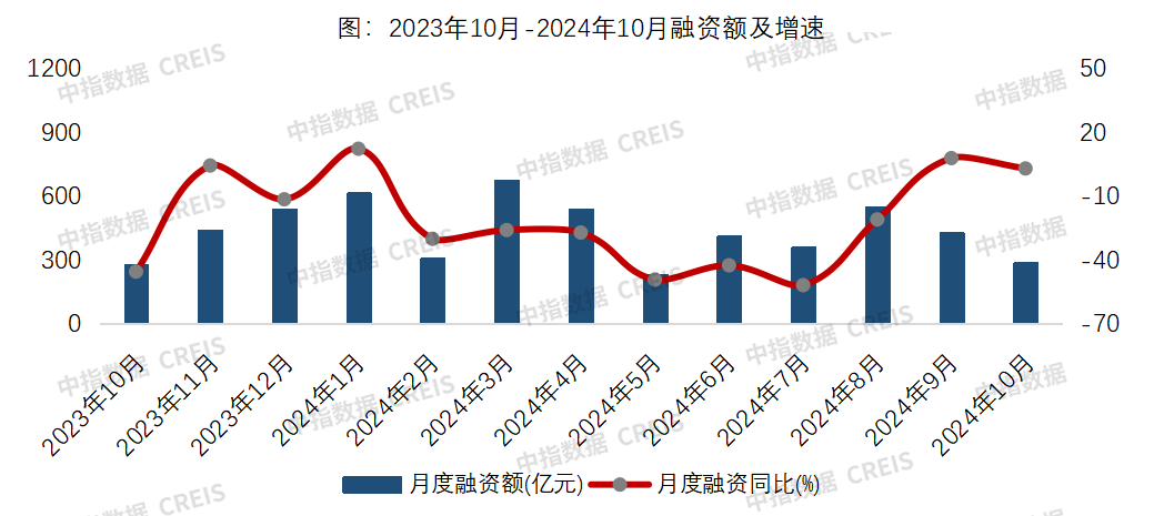 中指研究院：10月全国房企债券融资总额为289.7亿元 连续两月同比小幅增长 - 图片1