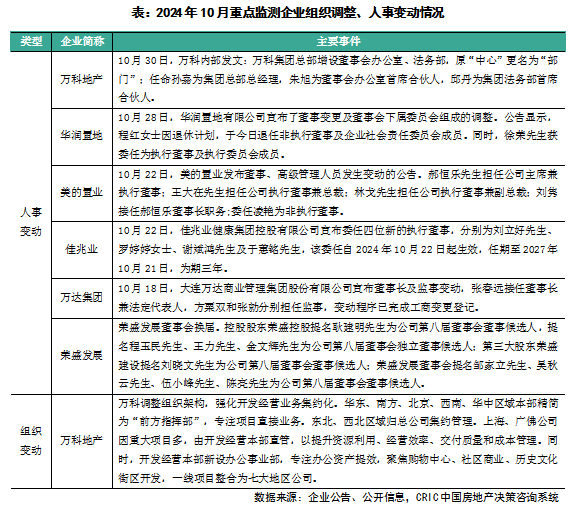 克而瑞：10月百强房企业绩年内首次同比正增长 投资仍保持谨慎 - 图片8