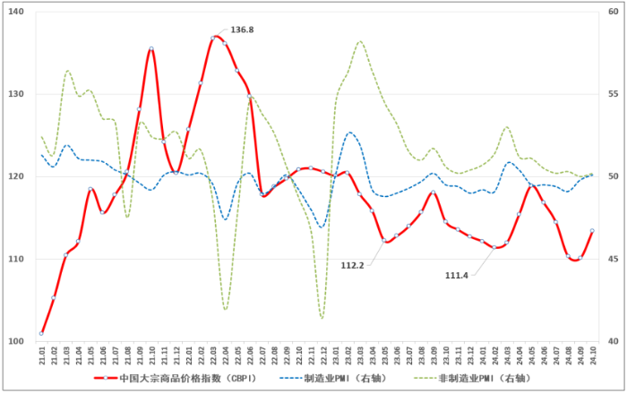 中物联：10月份中国大宗商品价格指数(CBPI)为113.4点 环比回升3% - 图片1