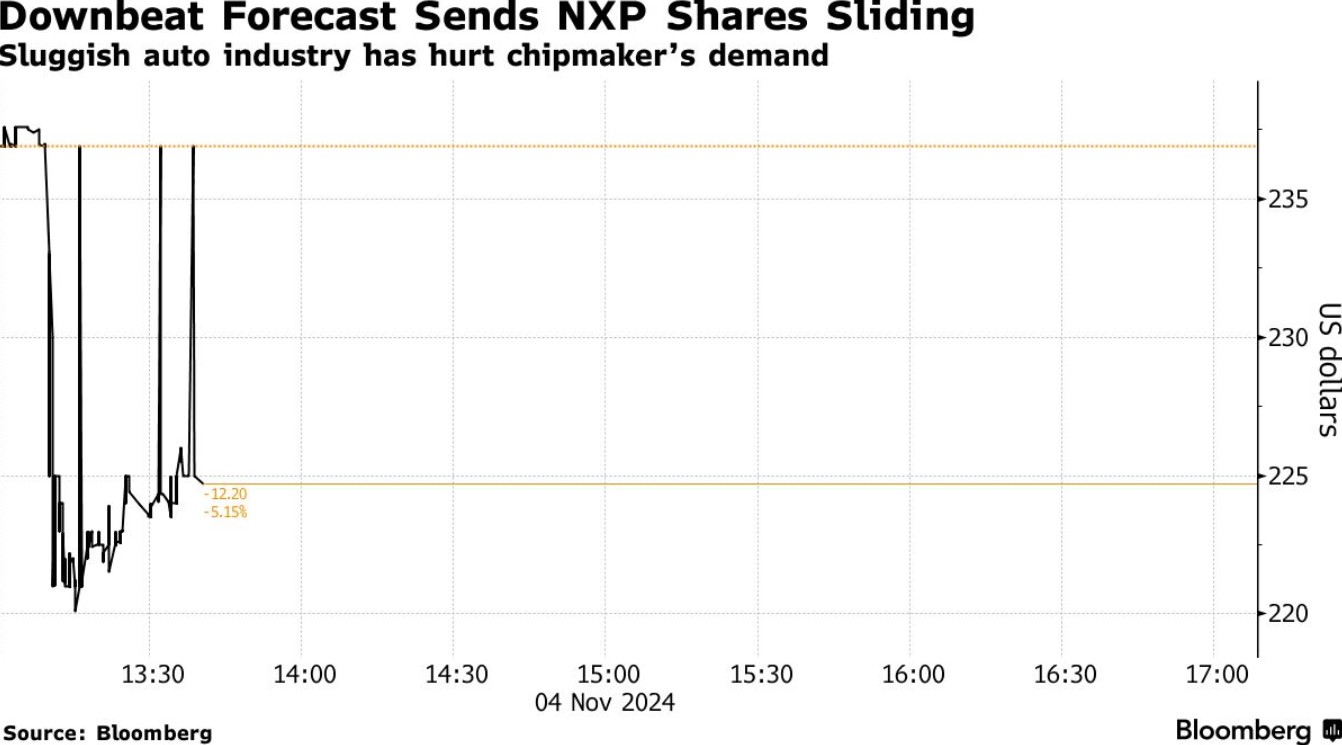 汽车芯片仍未走出“至暗时刻”! 恩智浦(NXPI.US)营收下滑5% 业绩展望逊于预期 - 图片1