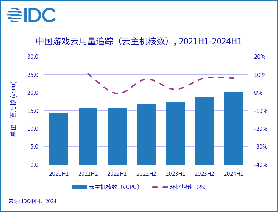 IDC：2024上半年中国游戏云市场规模达9.1亿美元 同比增长5.9% - 图片2