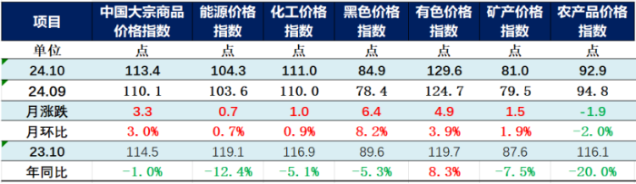 中物联：10月份中国大宗商品价格指数(CBPI)为113.4点 环比回升3% - 图片2