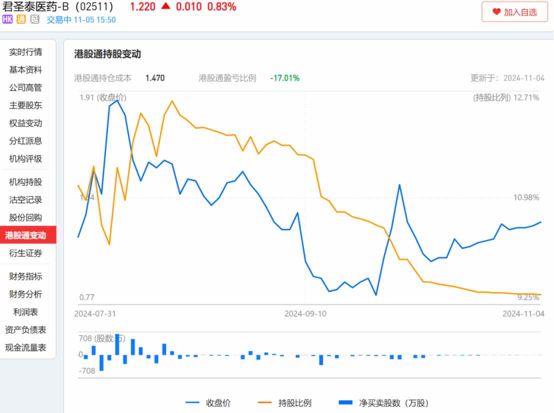 基石浮亏近90%，君圣泰医药-B(02511)离二次解禁仅剩45天 - 图片5