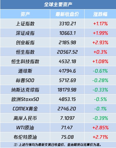 A股盘前播报 | 重磅会议 事关化债 A股再迎增量资金 - 图片2