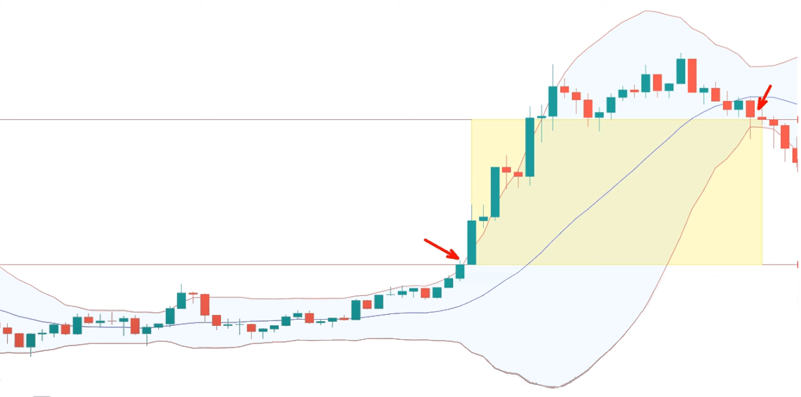 布林带基本参数的买卖利润