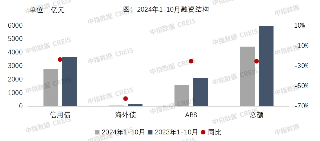 中指研究院：10月全国房企债券融资总额为289.7亿元 连续两月同比小幅增长 - 图片3