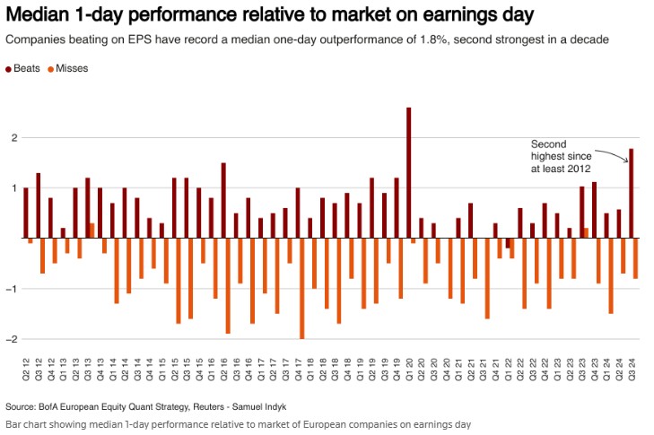 欧企Q3财报季行至“中场” 投资者对超预期公司“不吝回报” - 图片1