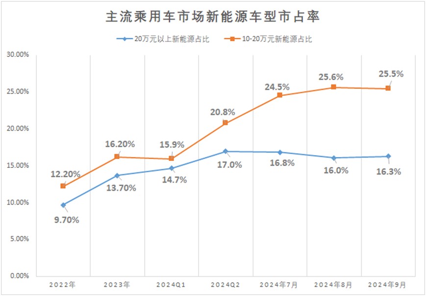 10-20万主流市场新能源智驾加快渗透 知行汽车科技(01274)、地平线机器人(09660)、速腾聚创(02498)等迎来市场扩容机会 - 图片1