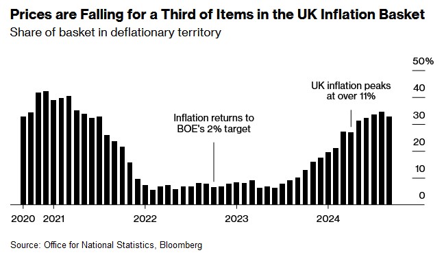 英国价格压力普遍降温 英国央行有望再度降息 - 图片1