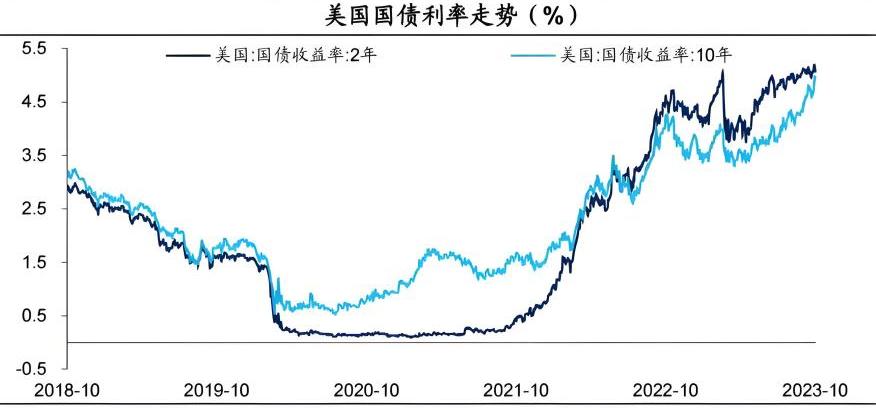 国债利率（美国）