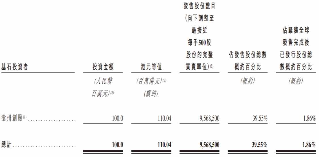 基石浮亏近90%，君圣泰医药-B(02511)离二次解禁仅剩45天 - 图片4