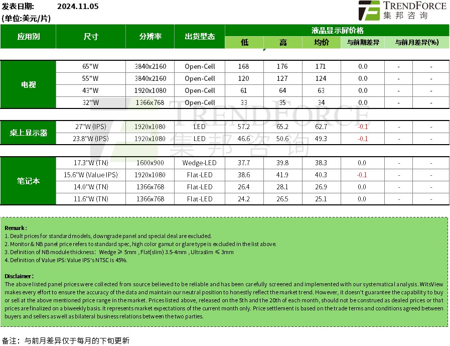 集邦咨询：11月上旬电视面板价格保持稳定 显示器面板持续继续下跌 - 图片1