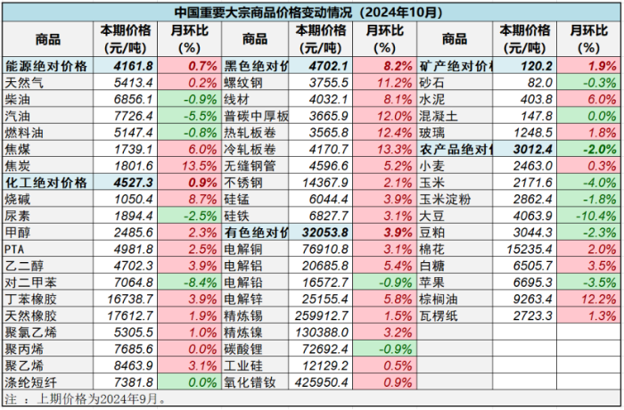 中物联：10月份中国大宗商品价格指数(CBPI)为113.4点 环比回升3% - 图片4