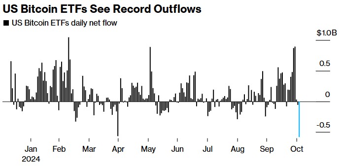 防范市场动荡！大选日前夕 美国比特币ETF遭遇历史性资金外流 - 图片1