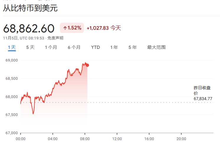 美国大选决战日！美股盘前特朗普媒体科技涨超8%，中概股普涨，比特币涨幅回落 - 图片8