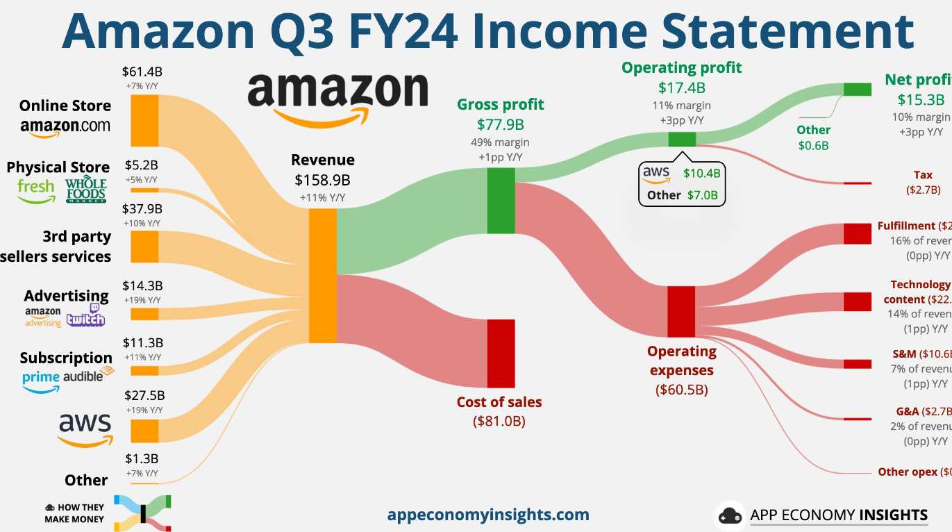 “六巨头”财报揭晓 Meta(META.US)与亚马逊(AMZN.US)堪称AI“烧钱浪潮”赢家 - 图片2