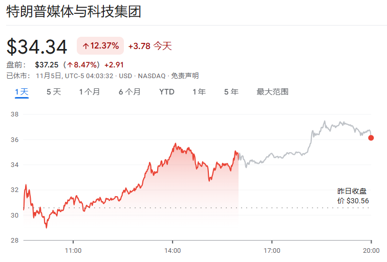 美国大选决战日！美股盘前特朗普媒体科技涨超8%，中概股普涨，比特币涨幅回落 - 图片6