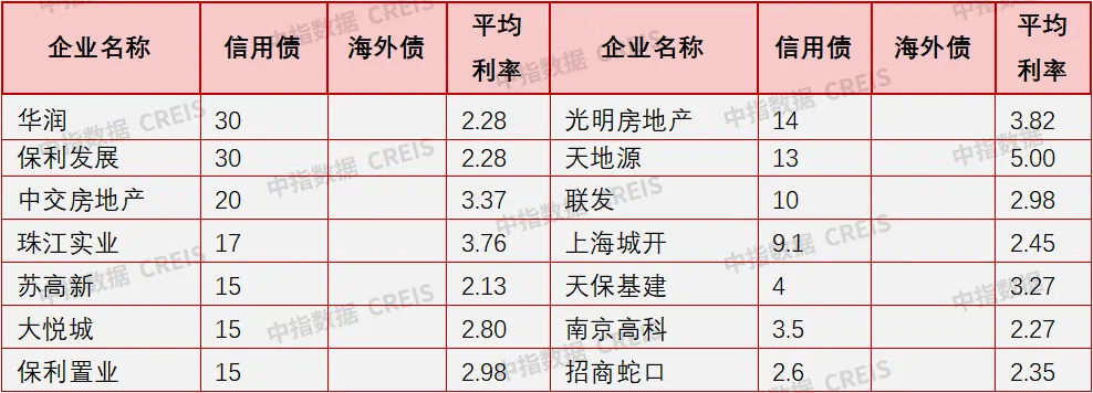 中指研究院：10月全国房企债券融资总额为289.7亿元 连续两月同比小幅增长 - 图片5