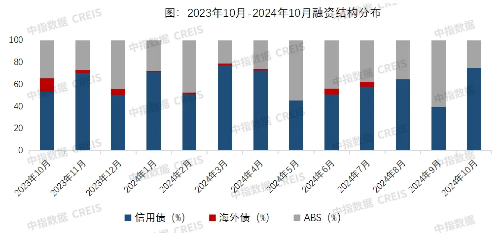 中指研究院：10月全国房企债券融资总额为289.7亿元 连续两月同比小幅增长 - 图片2