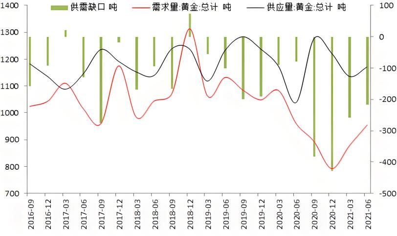 黄金供需